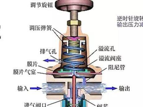 Animation of the working principles of the pressure reduction valve