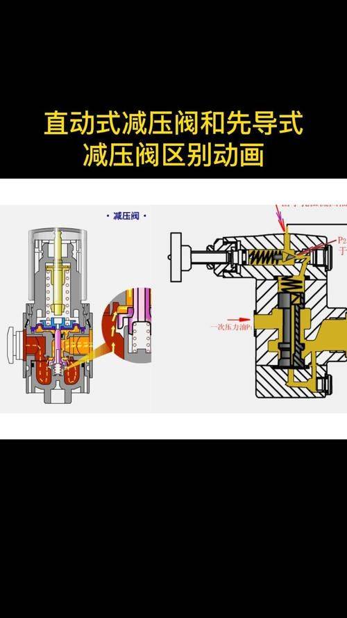 Animation of the working principles of the pressure reduction valve