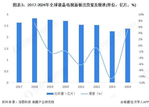 The price of liquid crystal panels is falling