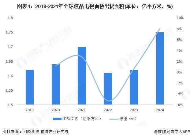 The price of liquid crystal panels is falling