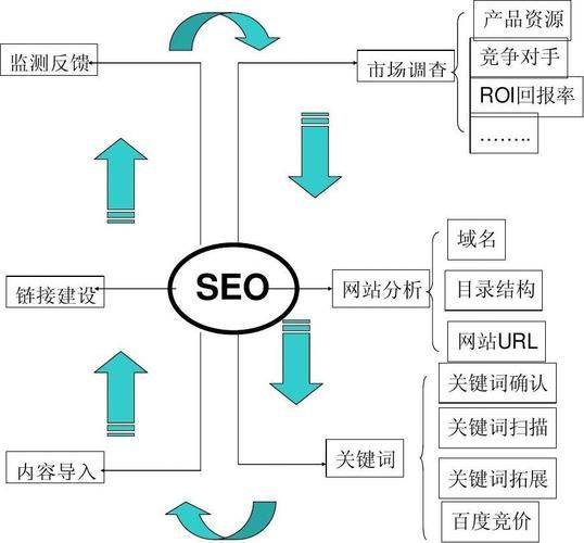 What's a seo network optimization