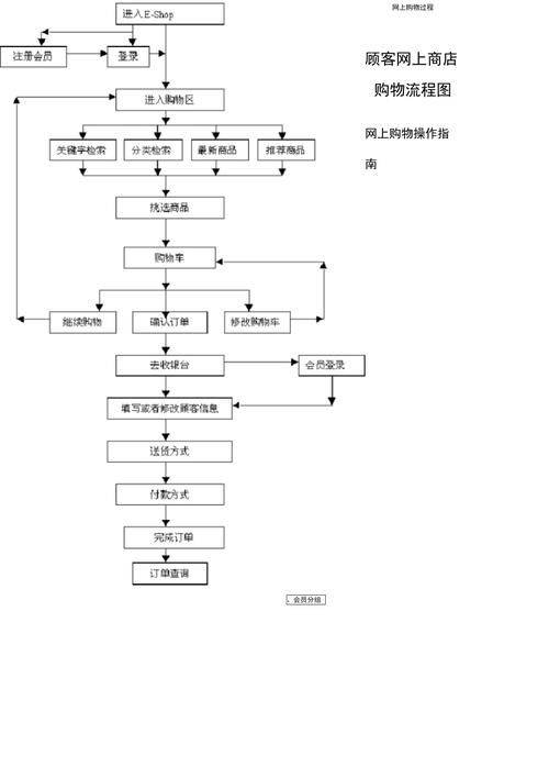 Steps for online shopping