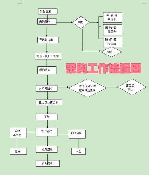 Steps for online shopping