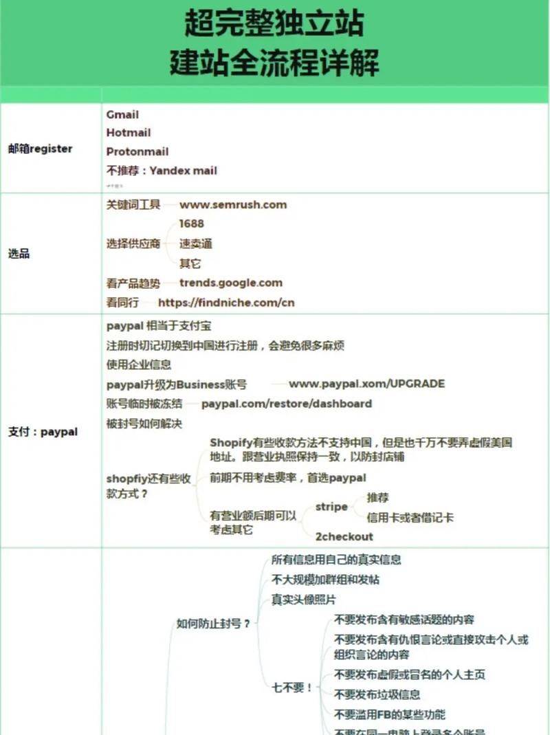 Step taken to build the website