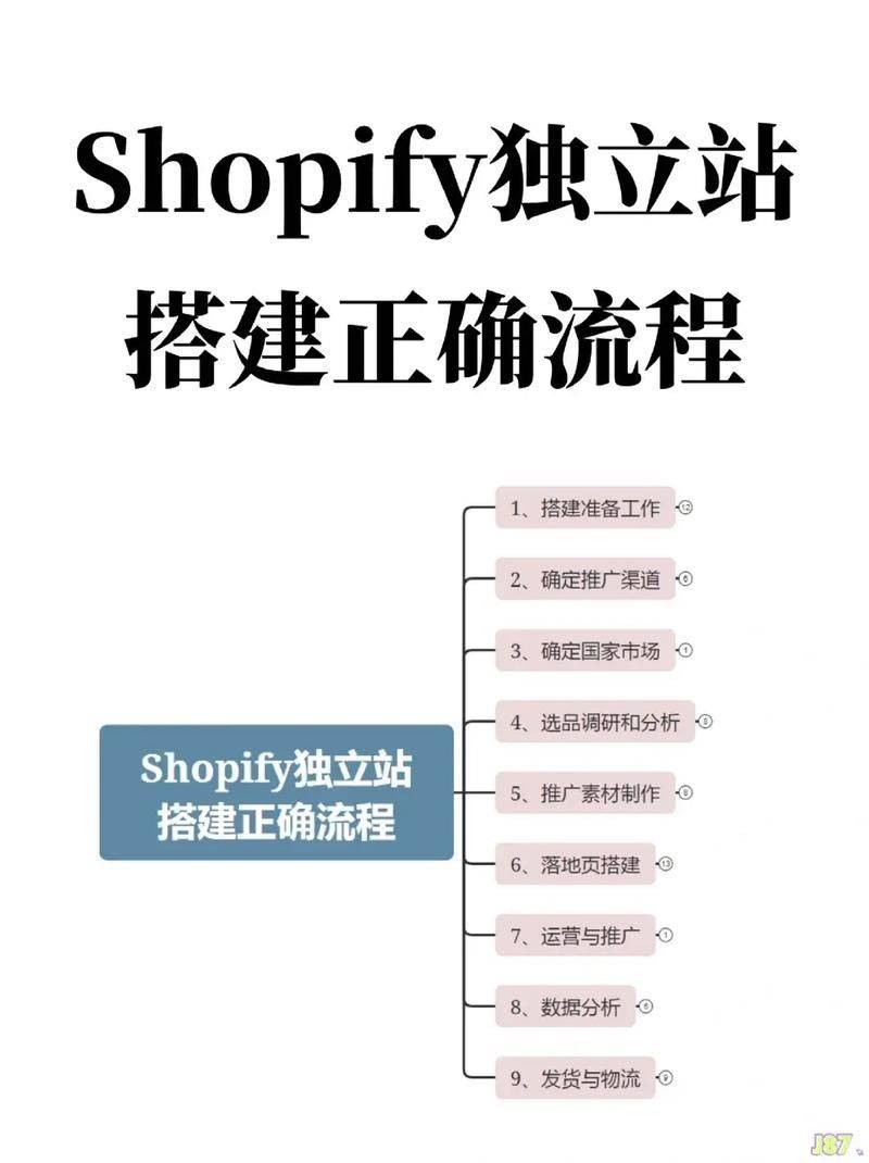 Step taken to build the website