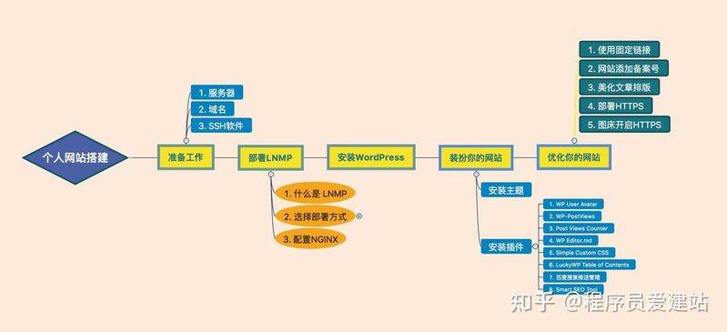 Step taken to build the website