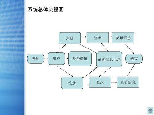 Step taken to build the website