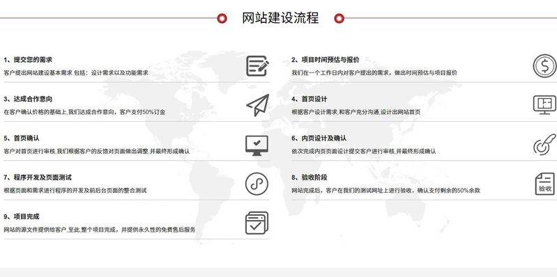 Step taken to build the website