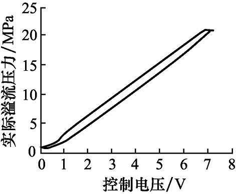Scale valve amplifier principle