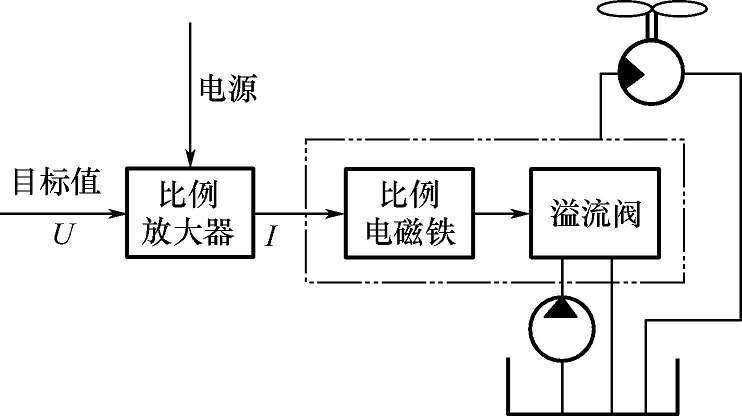 Scale valve amplifier principle