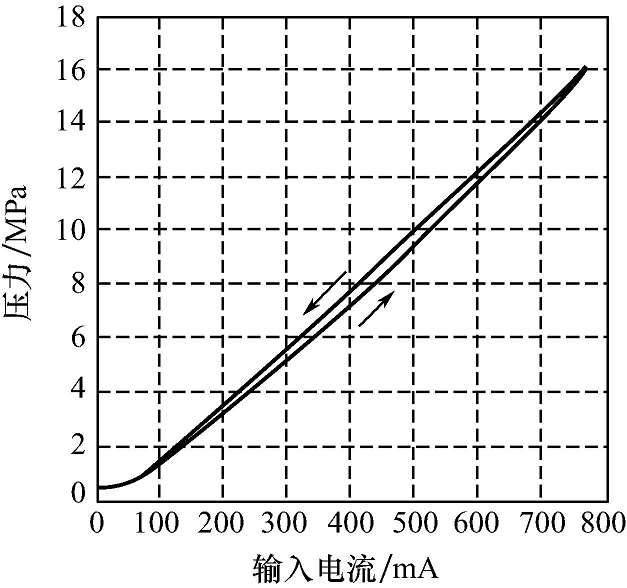 Scale valve amplifier principle