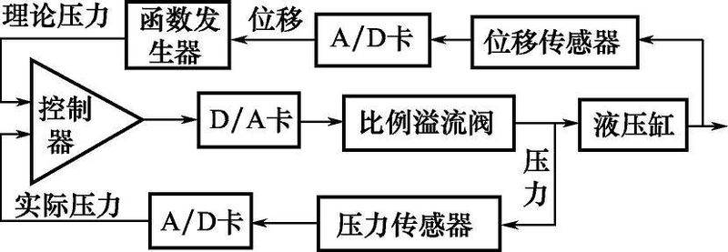 Scale valve amplifier principle