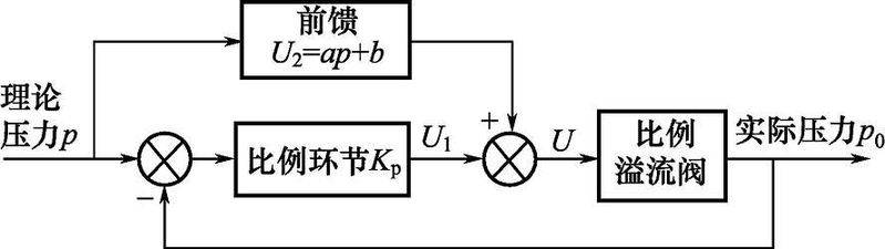 Scale valve amplifier principle