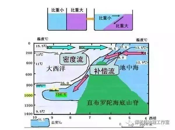 The equator rewinding cause