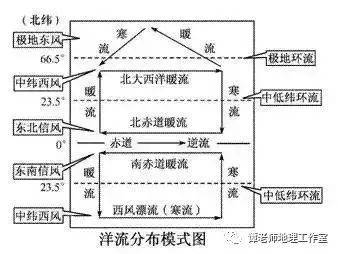 The equator rewinding cause