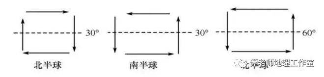 The equator rewinding cause