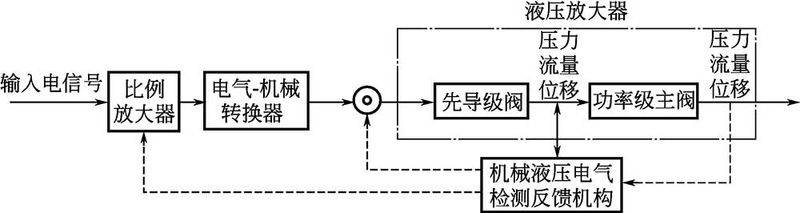 Scale valve amplifier principle