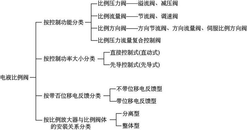 Scale valve amplifier principle