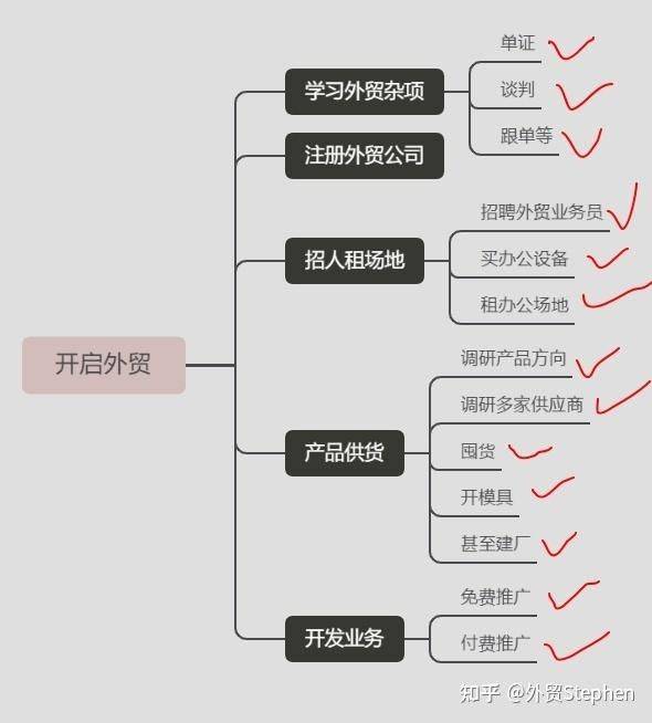 Google seo for foreign trade