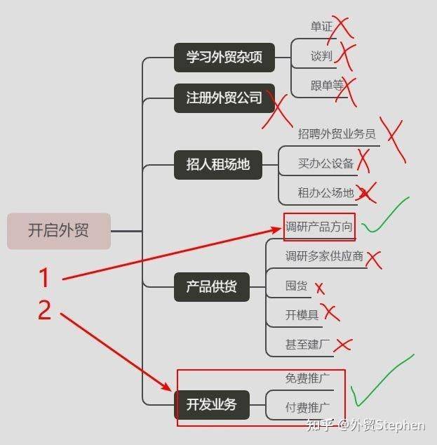 Google seo for foreign trade