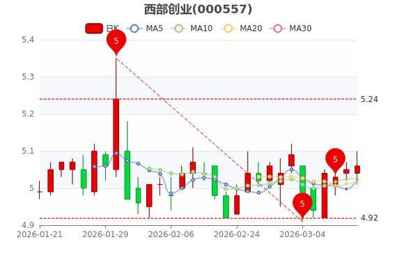 Contact interactive history