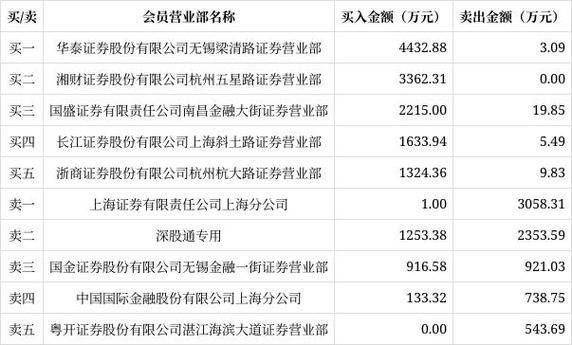 Contact interactive history