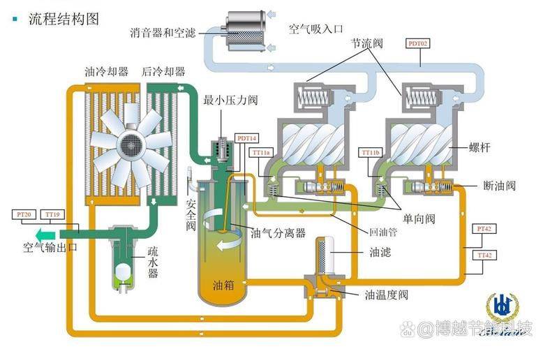 No oil screws, no air pressure