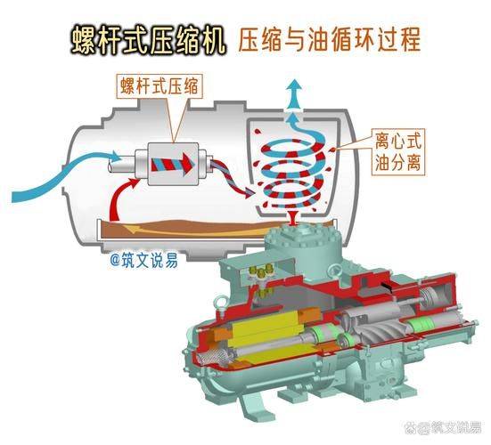 No oil screws, no air pressure