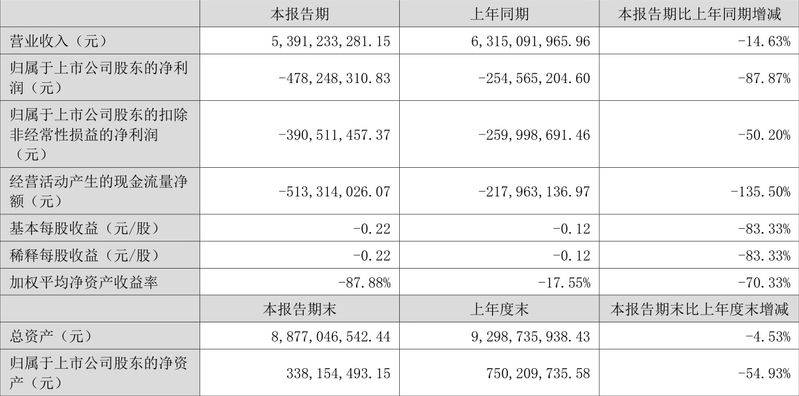 联络互动：2023年上半年亏损4.78亿元