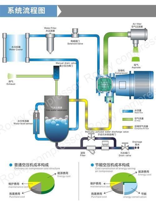 No oil screws, no air pressure