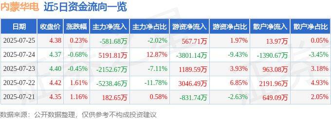 股票行情快报：内蒙华电（600863）7月25日主力资金净卖出581.68万元