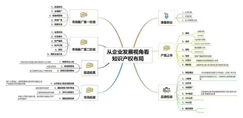 Intellectual property strategy layout