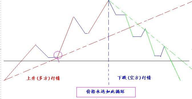 Principles of professional speculation (chinese version)