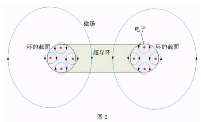 The magnets produce magnetic principles