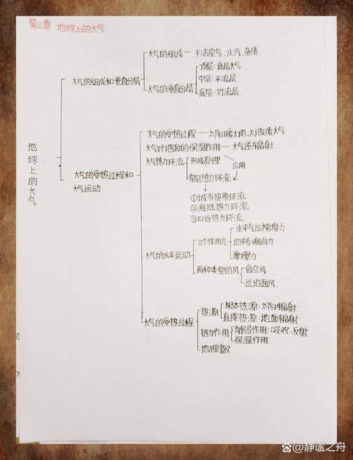 地理必修三知识结构