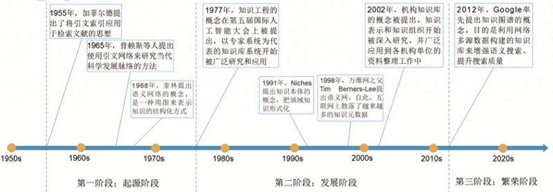 Google knowledge mapping network
