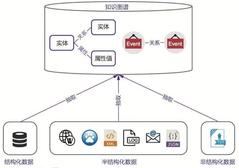 Google knowledge mapping network