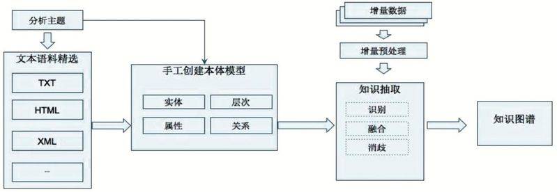 Google knowledge mapping network