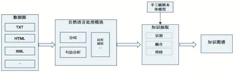 Google knowledge mapping network