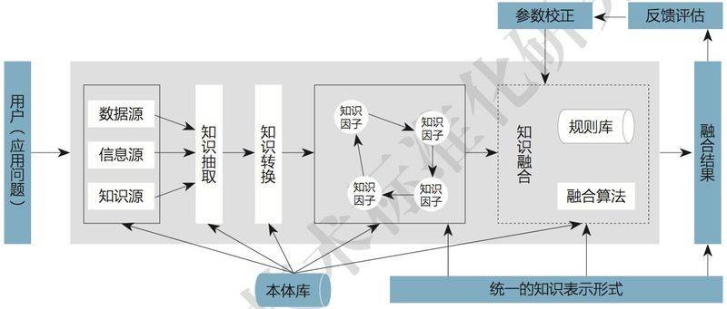 Google knowledge mapping network