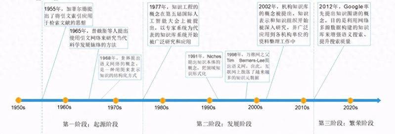 Google knowledge mapping network