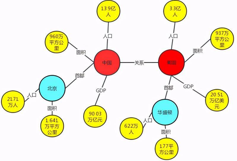 Google knowledge mapping network