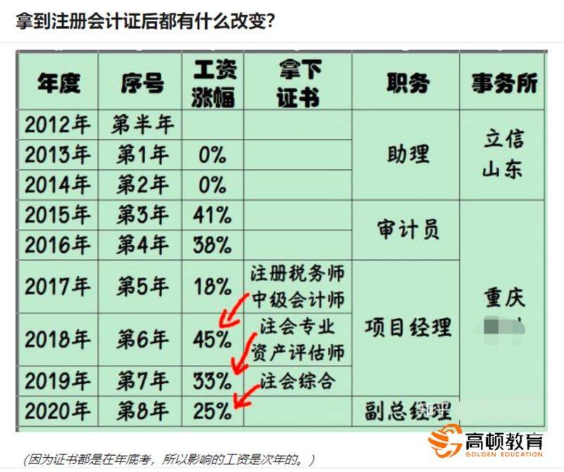 Accounting examination experience