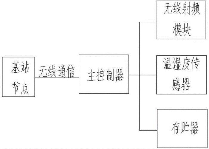 无线传感器工作原理
