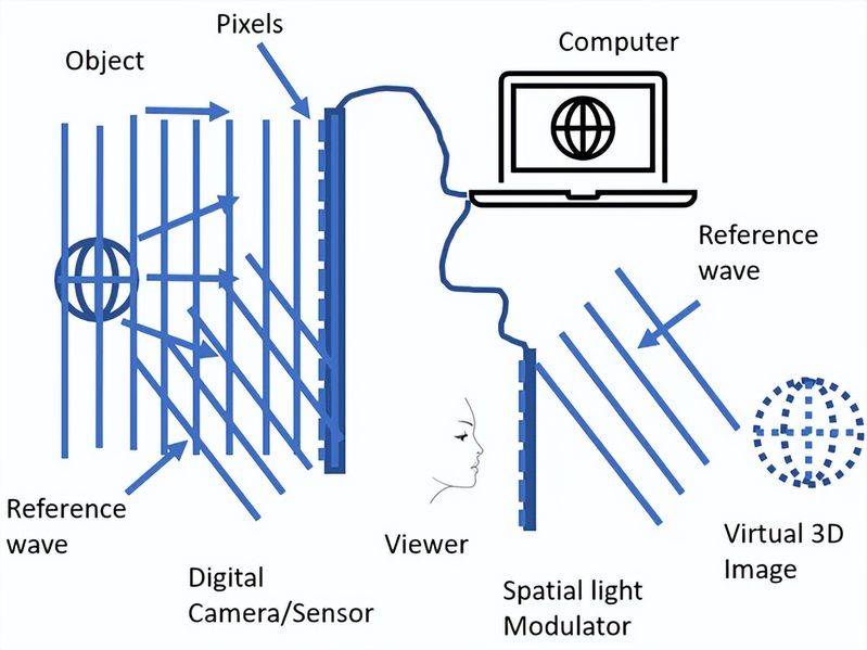 什么是“全息”？——全息技术的分类与应用（二）
