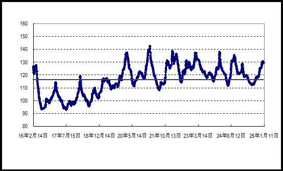 2026年鸡蛋价格上涨