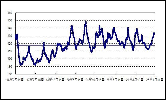 2026年鸡蛋价格上涨