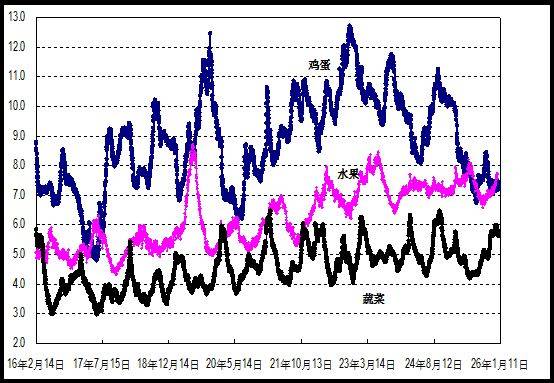 2026年鸡蛋价格上涨