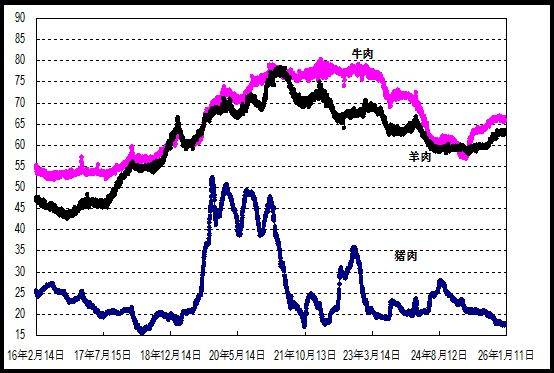 2026年鸡蛋价格上涨