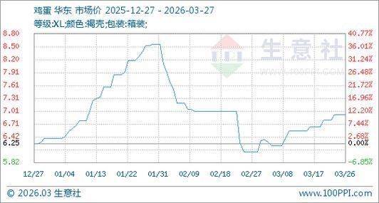 2026年鸡蛋价格上涨